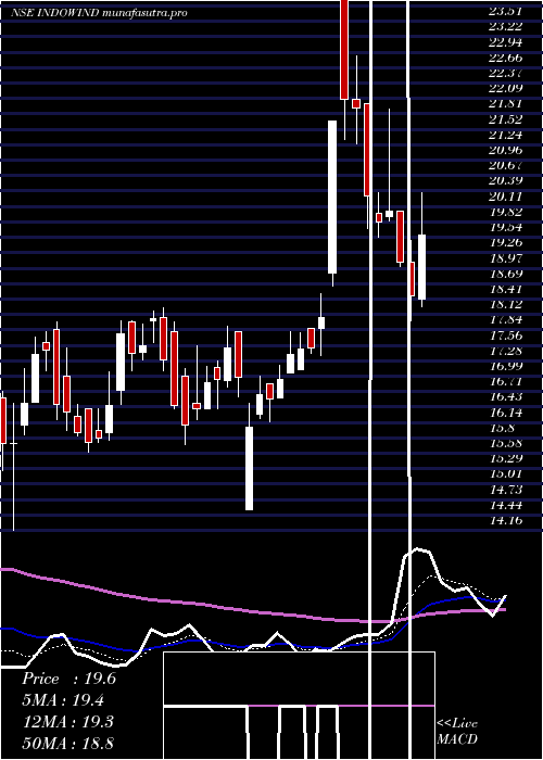 Daily chart IndowindEnergy