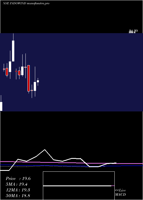 monthly chart IndowindEnergy
