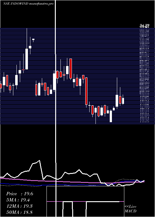 weekly chart IndowindEnergy