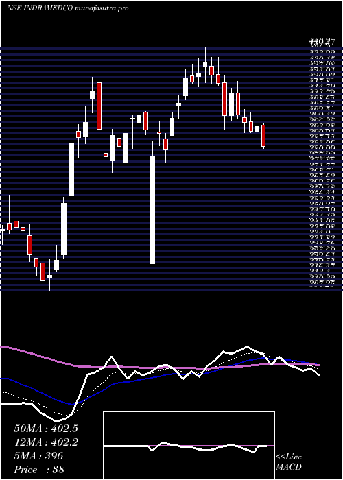 Daily chart IndraprasthaMedical