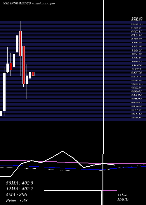 monthly chart IndraprasthaMedical