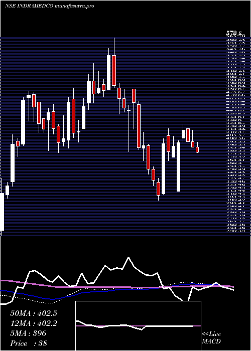 weekly chart IndraprasthaMedical