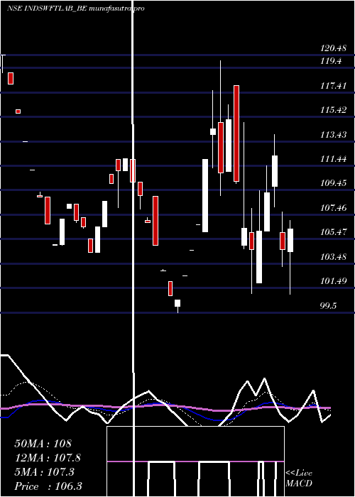 Daily chart IndSwift
