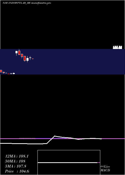 monthly chart IndSwift