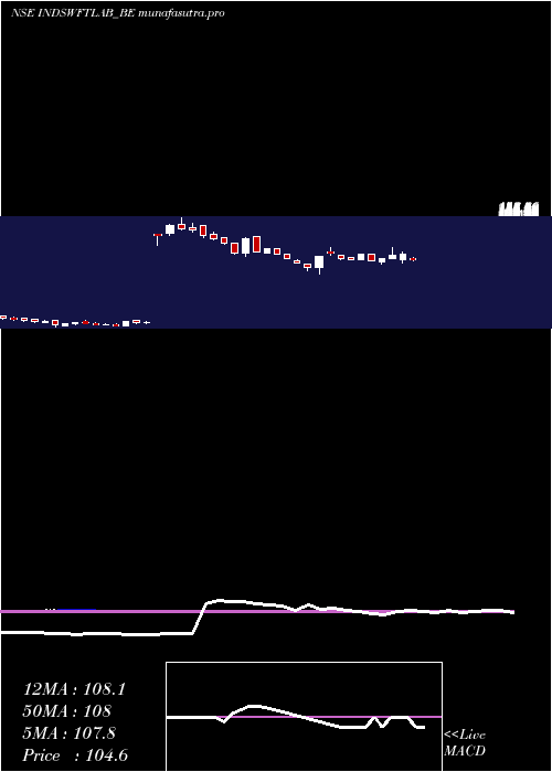 weekly chart IndSwift