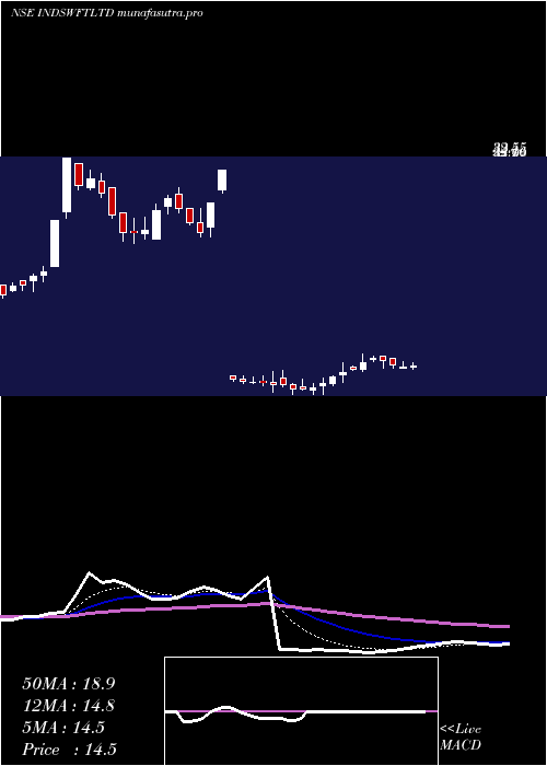 Daily chart IndSwift