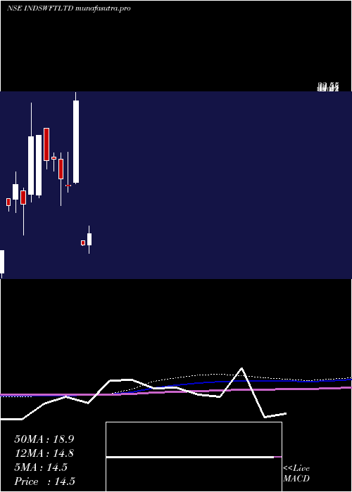monthly chart IndSwift