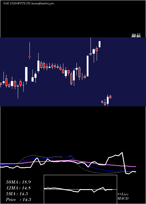 weekly chart IndSwift