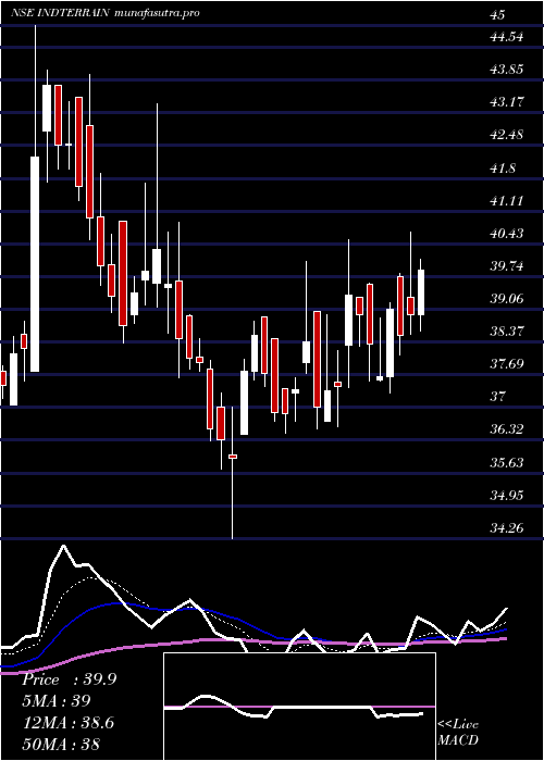 Daily chart IndianTerrain