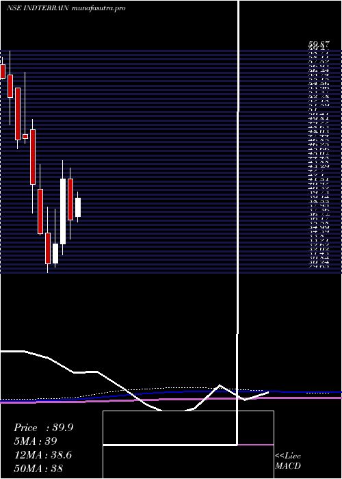 monthly chart IndianTerrain