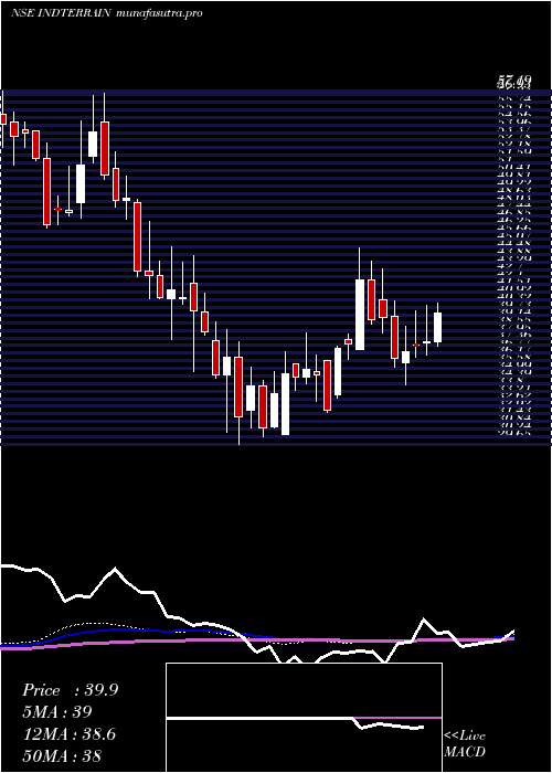 weekly chart IndianTerrain