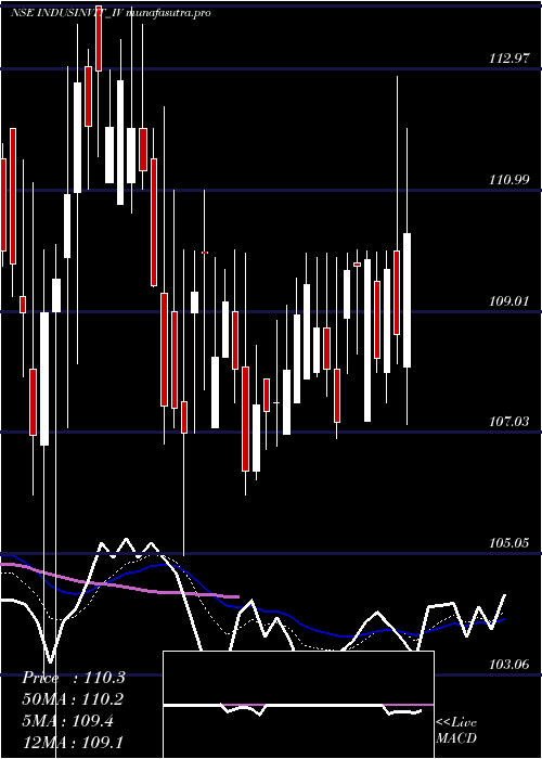 Daily chart IndusInfra