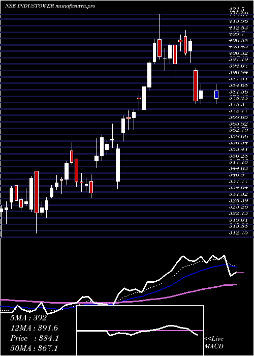  Daily chart IndusTowers