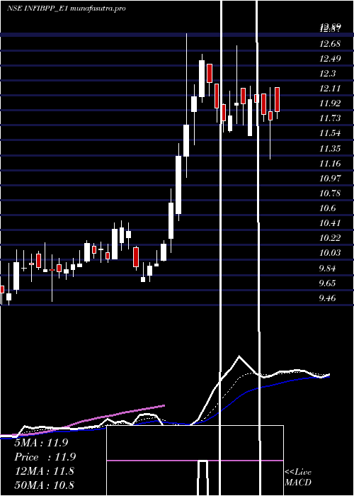 Daily chart InfibeamRe
