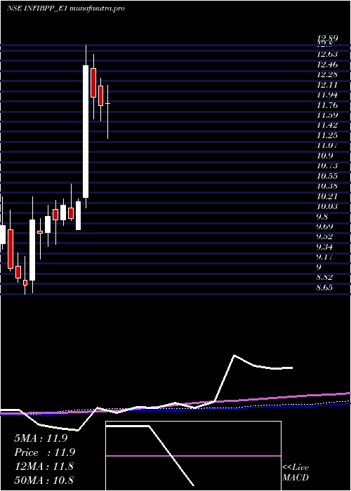 weekly chart InfibeamRe