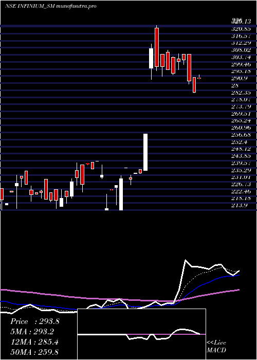 Daily chart InfiniumPharmachem