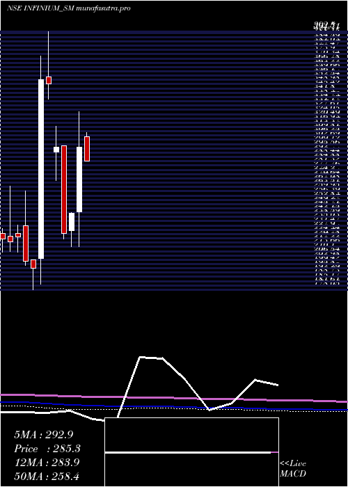 monthly chart InfiniumPharmachem