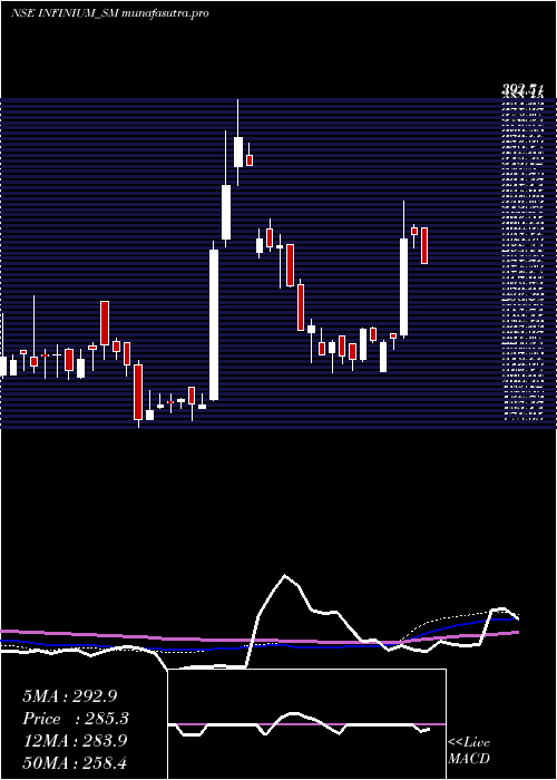 weekly chart InfiniumPharmachem