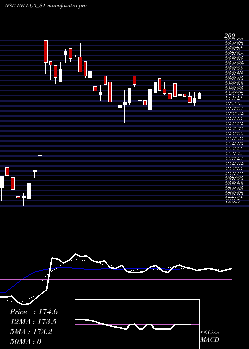Daily chart InfluxHealthtech