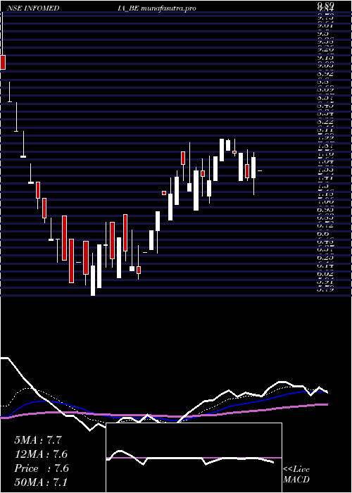  Daily chart InfomediaPress