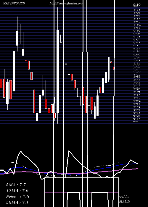  weekly chart InfomediaPress