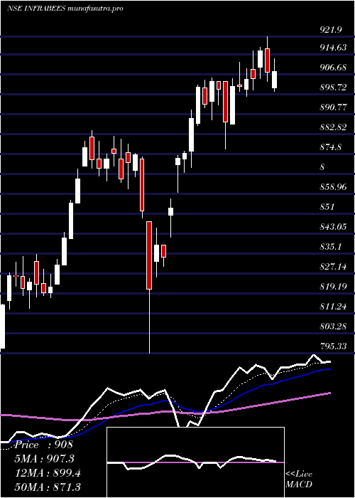 Daily chart GoldmanSachs