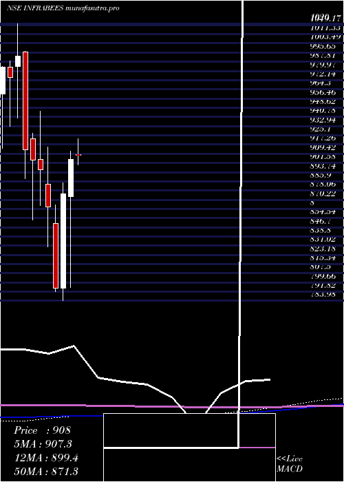 monthly chart GoldmanSachs