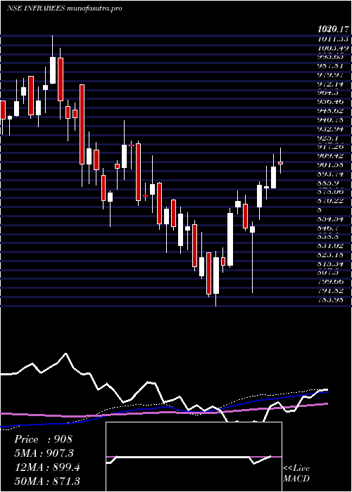 weekly chart GoldmanSachs