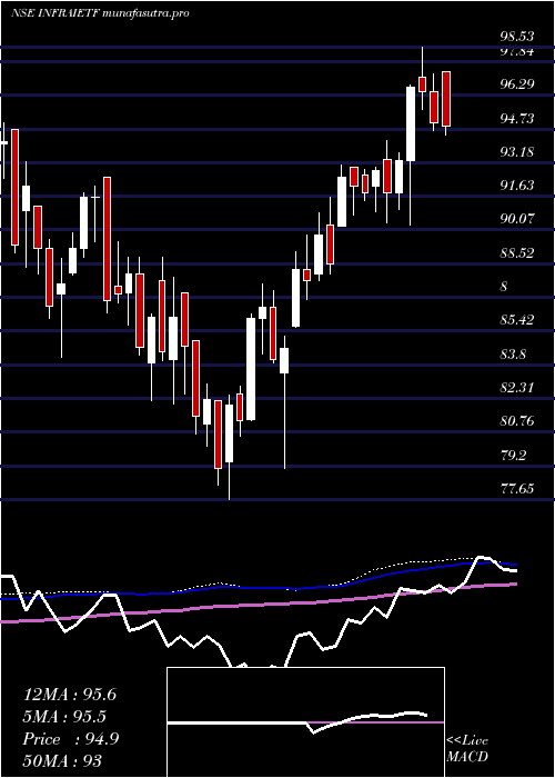 weekly chart IcicipramcIciciinfra