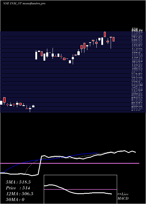 Daily chart InteriorsMore