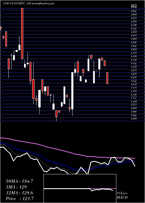 Daily chart InnometAdvanced