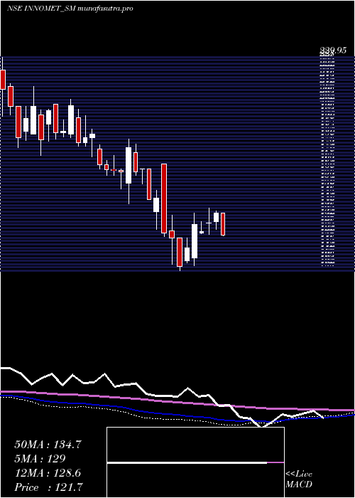 weekly chart InnometAdvanced