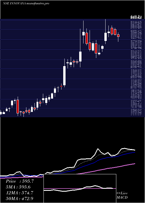 Daily chart InnovanaThinklabs
