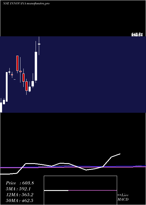 monthly chart InnovanaThinklabs