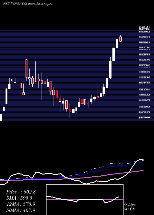 weekly chart InnovanaThinklabs