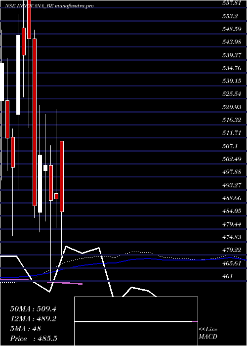 weekly chart InnovanaThinklabs