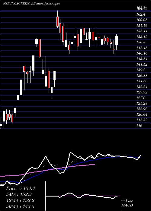 Daily chart InoxGreen