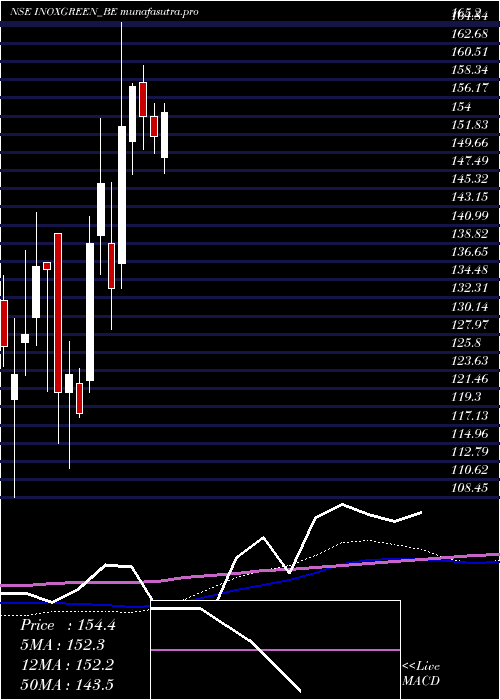 weekly chart InoxGreen