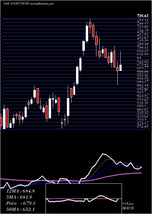 Daily chart InsecticidesIndia