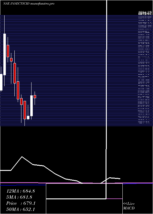monthly chart InsecticidesIndia