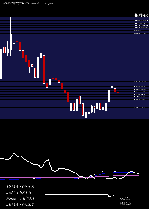 weekly chart InsecticidesIndia