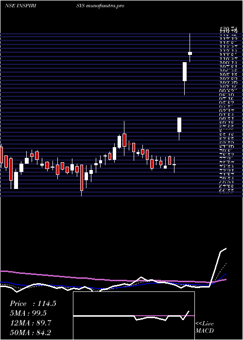  Daily chart InspirisysSolutions