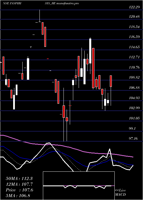 Daily chart InspirisysSolutions