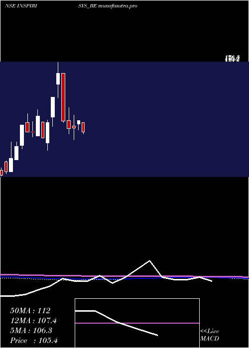 monthly chart InspirisysSolutions