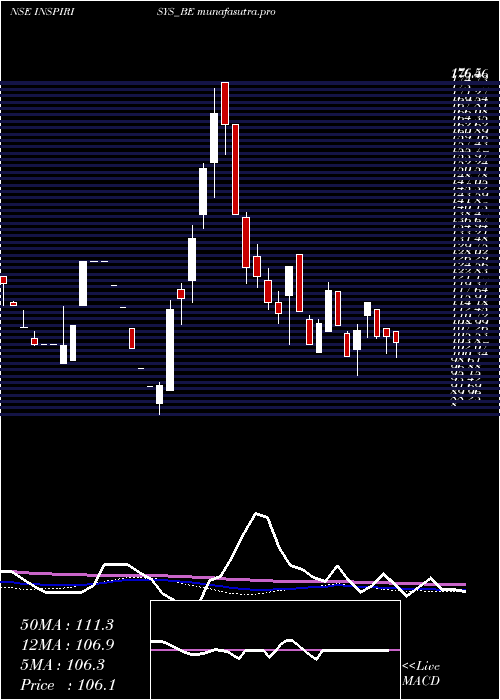 weekly chart InspirisysSolutions