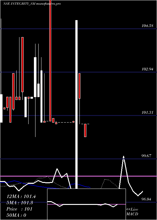 Daily chart IntegrityInfrabuild