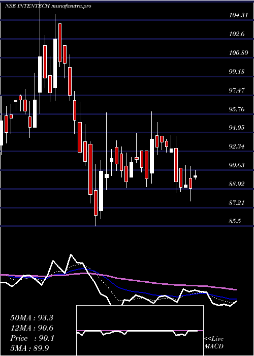 Daily chart IntenseTechnologies