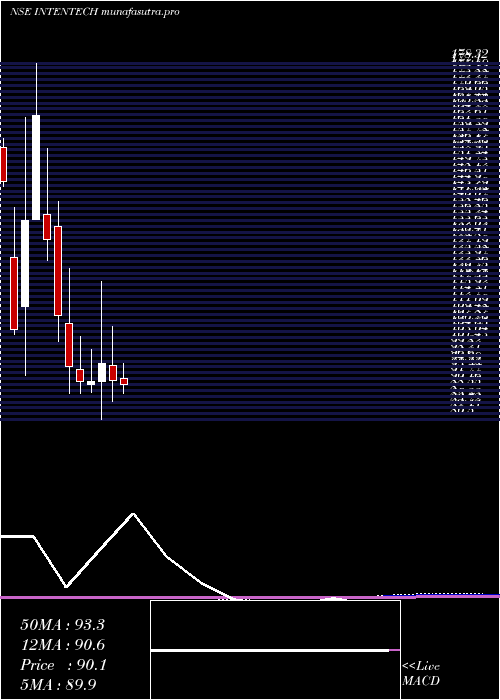monthly chart IntenseTechnologies
