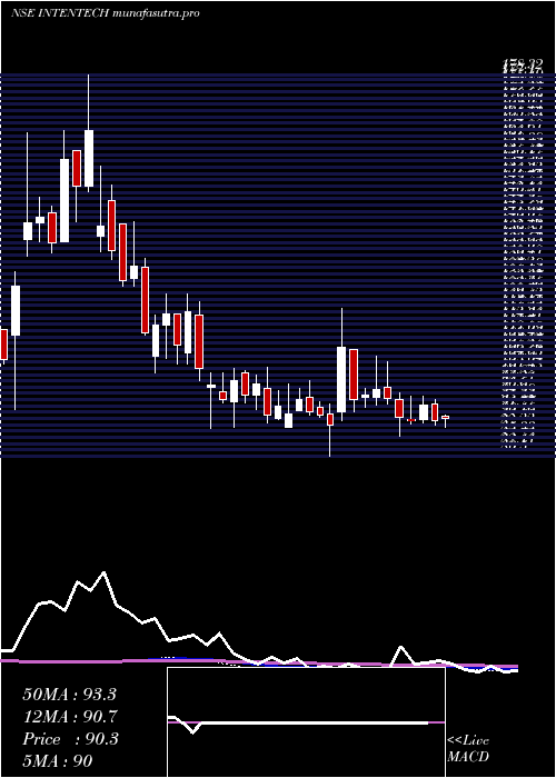 weekly chart IntenseTechnologies