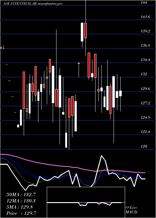 Daily chart IntenseTechnologies